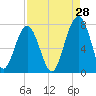 Moreland Cemetery tide chart for Monday, August 28, 2023