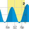 Moreland Cemetery tide chart for Wednesday, August 2, 2023