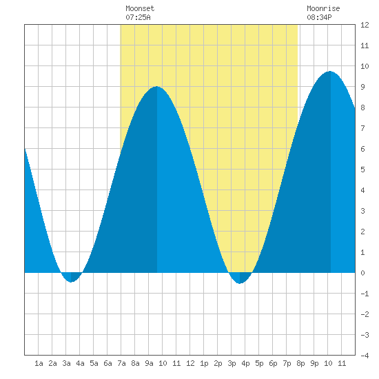 Moreland Cemetery tide chart for Thursday, August 31, 2023