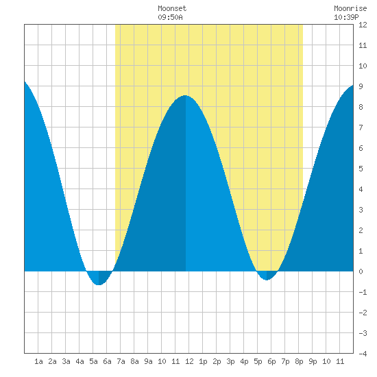 Moreland Cemetery tide chart for Friday, August 4, 2023