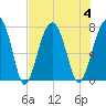 Moreland Cemetery tide chart for Friday, August 4, 2023