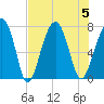 Moreland Cemetery tide chart for Saturday, August 5, 2023