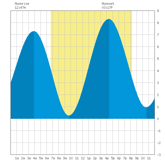 Moreland Cemetery tide chart for Wednesday, August 9, 2023
