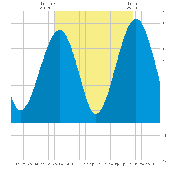 Moreland Cemetery tide chart for Tuesday, September 12, 2023