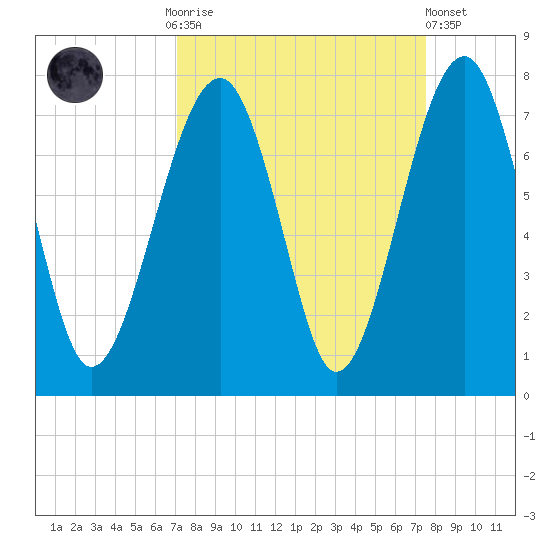 Moreland Cemetery tide chart for Thursday, September 14, 2023
