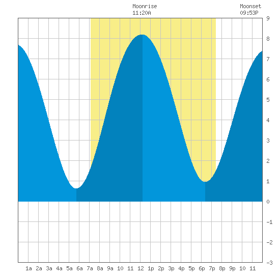 Moreland Cemetery tide chart for Tuesday, September 19, 2023