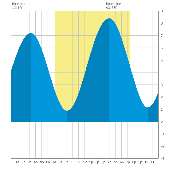 Moreland Cemetery tide chart for Saturday, September 23, 2023