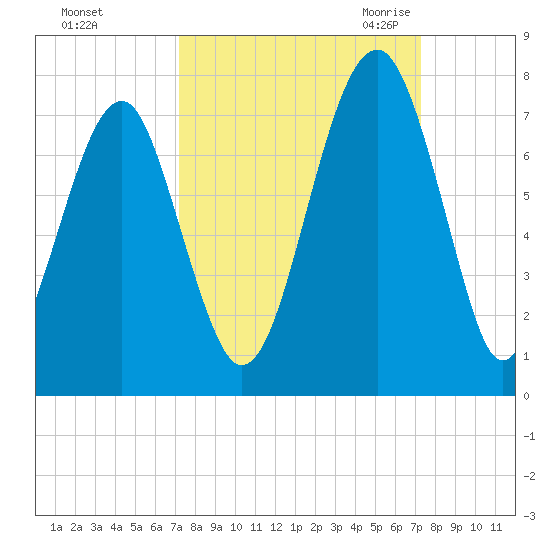 Moreland Cemetery tide chart for Sunday, September 24, 2023