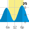 Moreland Cemetery tide chart for Monday, September 25, 2023