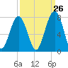 Moreland Cemetery tide chart for Tuesday, September 26, 2023