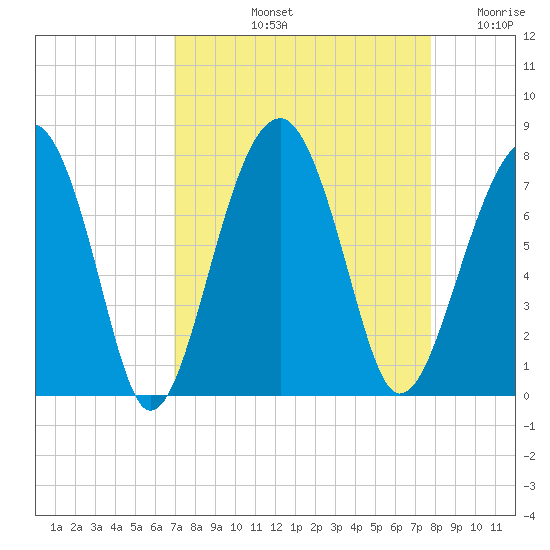 Moreland Cemetery tide chart for Sunday, September 3, 2023