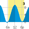 Moreland Cemetery tide chart for Sunday, September 3, 2023