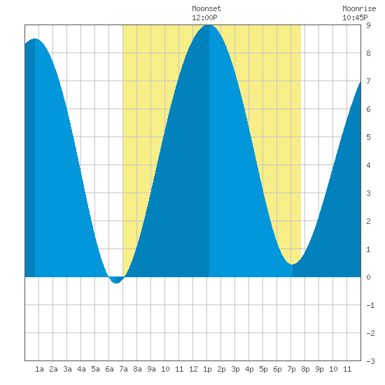Moreland Cemetery tide chart for Monday, September 4, 2023