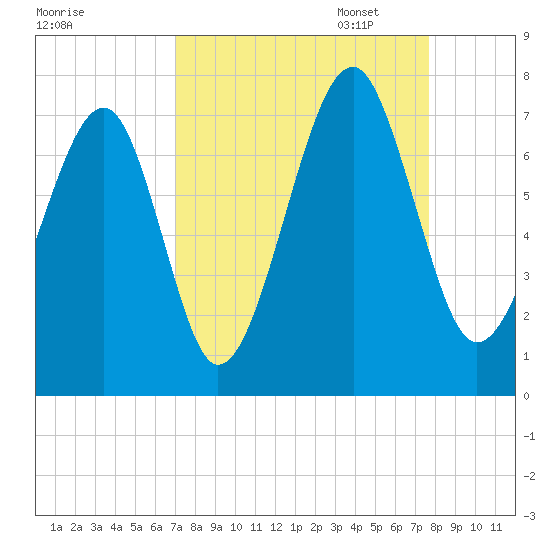 Moreland Cemetery tide chart for Thursday, September 7, 2023