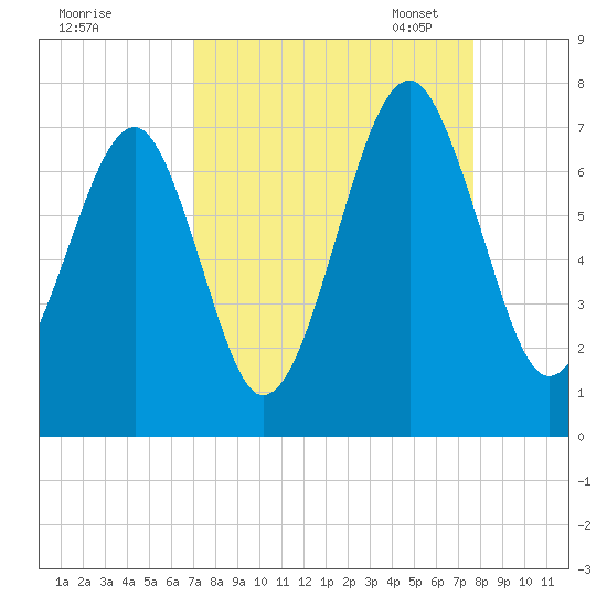 Moreland Cemetery tide chart for Friday, September 8, 2023