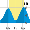 Moreland Cemetery tide chart for Tuesday, October 10, 2023