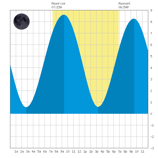 Moreland Cemetery tide chart for Saturday, October 14, 2023