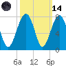 Moreland Cemetery tide chart for Saturday, October 14, 2023