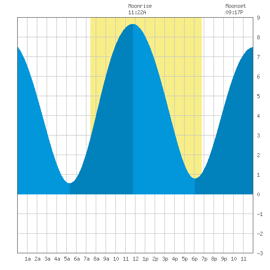 Moreland Cemetery tide chart for Wednesday, October 18, 2023