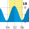 Moreland Cemetery tide chart for Wednesday, October 18, 2023