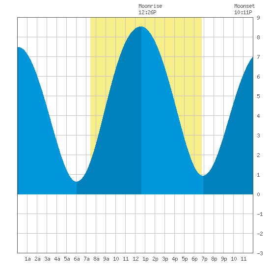 Moreland Cemetery tide chart for Thursday, October 19, 2023