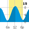 Moreland Cemetery tide chart for Thursday, October 19, 2023