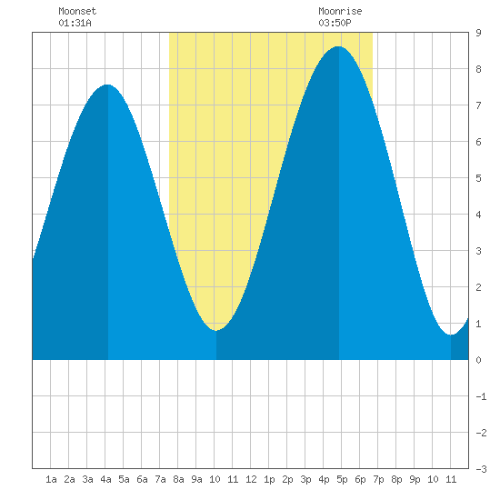 Moreland Cemetery tide chart for Monday, October 23, 2023