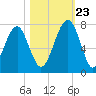Moreland Cemetery tide chart for Monday, October 23, 2023