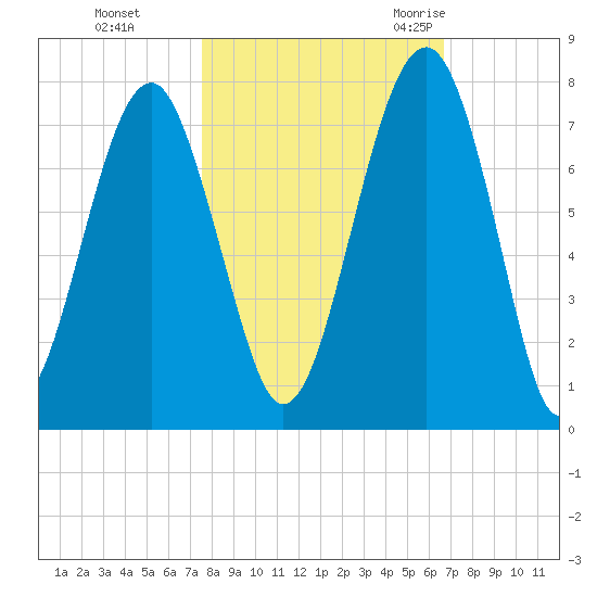 Moreland Cemetery tide chart for Tuesday, October 24, 2023