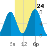 Moreland Cemetery tide chart for Tuesday, October 24, 2023