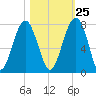 Moreland Cemetery tide chart for Wednesday, October 25, 2023