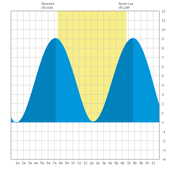 Moreland Cemetery tide chart for Thursday, October 26, 2023