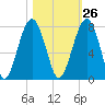 Moreland Cemetery tide chart for Thursday, October 26, 2023