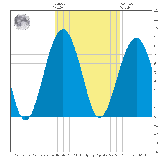 Moreland Cemetery tide chart for Saturday, October 28, 2023