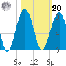 Moreland Cemetery tide chart for Saturday, October 28, 2023