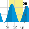 Moreland Cemetery tide chart for Sunday, October 29, 2023