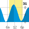 Moreland Cemetery tide chart for Tuesday, October 31, 2023