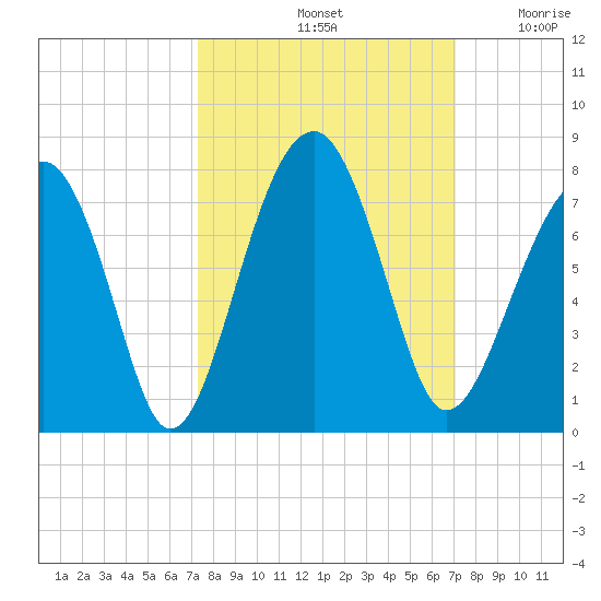 Moreland Cemetery tide chart for Tuesday, October 3, 2023