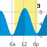 Moreland Cemetery tide chart for Tuesday, October 3, 2023