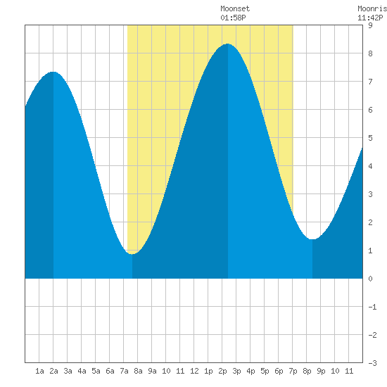 Moreland Cemetery tide chart for Thursday, October 5, 2023