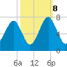 Moreland Cemetery tide chart for Sunday, October 8, 2023