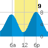 Moreland Cemetery tide chart for Monday, October 9, 2023