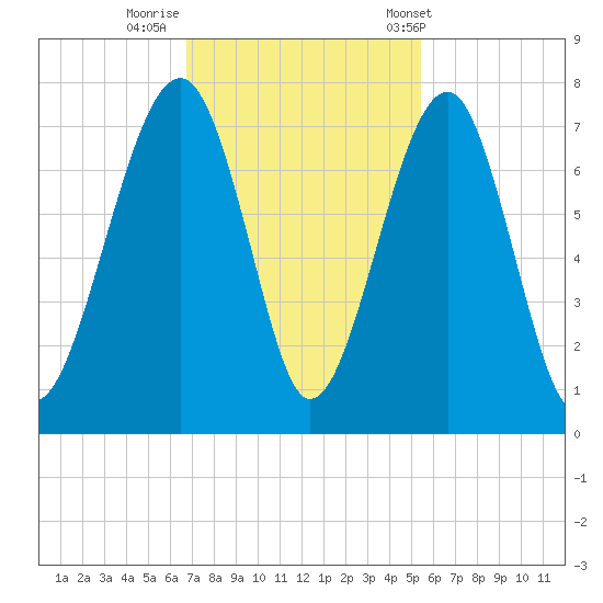 Moreland Cemetery tide chart for Friday, November 10, 2023
