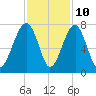 Moreland Cemetery tide chart for Friday, November 10, 2023
