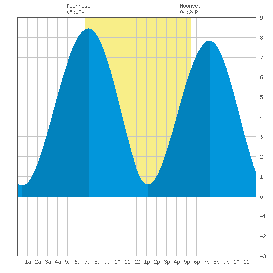 Moreland Cemetery tide chart for Saturday, November 11, 2023