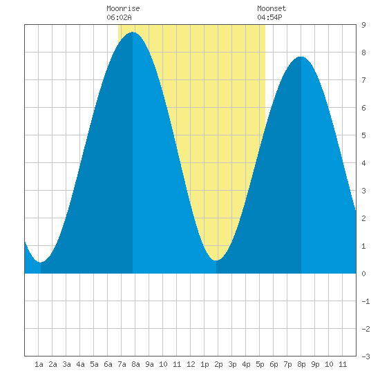 Moreland Cemetery tide chart for Sunday, November 12, 2023