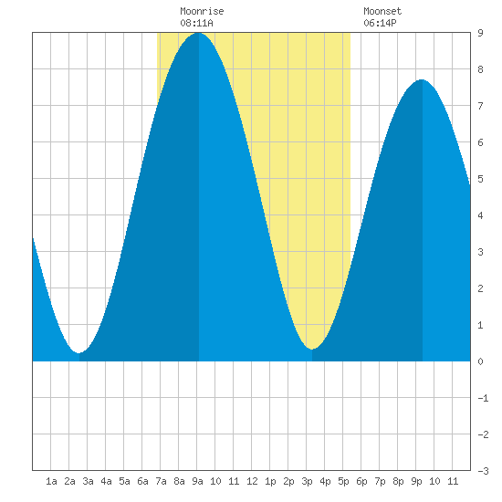Moreland Cemetery tide chart for Tuesday, November 14, 2023