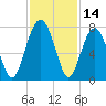 Moreland Cemetery tide chart for Tuesday, November 14, 2023