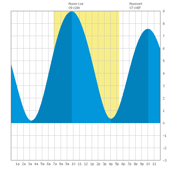 Moreland Cemetery tide chart for Wednesday, November 15, 2023