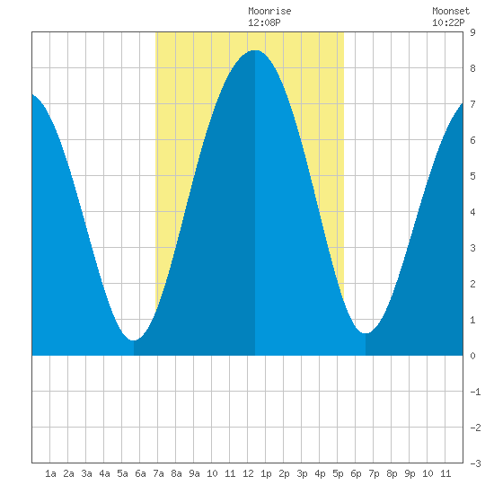 Moreland Cemetery tide chart for Saturday, November 18, 2023